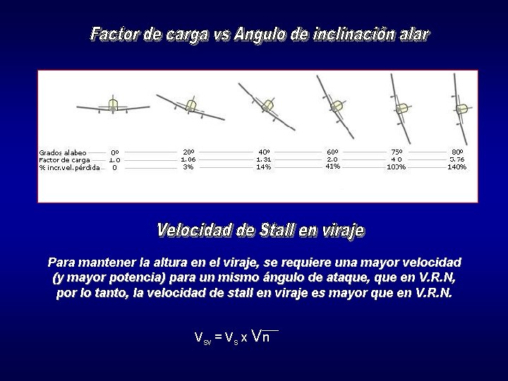 Para mantener la altura en el viraje, se requiere una mayor velocidad (y mayor