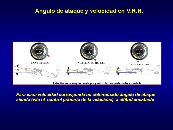 Angulo de ataque y velocidad en V. R. N. Para cada velocidad corresponde un