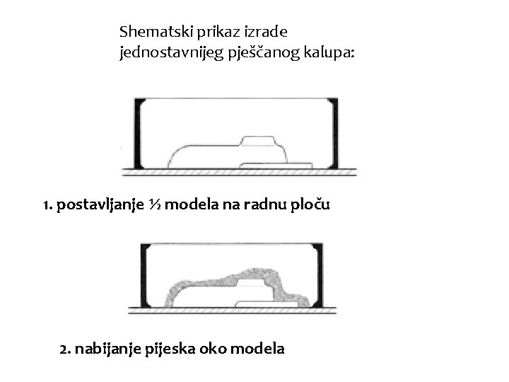 Shematski prikaz izrade jednostavnijeg pješčanog kalupa: 1. postavljanje ½ modela na radnu ploču 2.