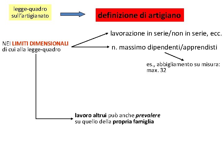 legge-quadro sull‘artigianato definizione di artigiano lavorazione in serie/non in serie, ecc. NEI LIMITI DIMENSIONALI