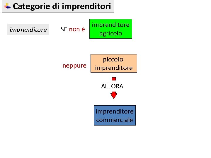 Categorie di imprenditore SE non è agricolo neppure piccolo imprenditore ALLORA imprenditore commerciale 