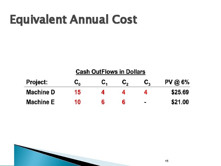 Equivalent Annual Cost 15 