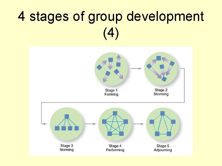 4 stages of group development (4) 