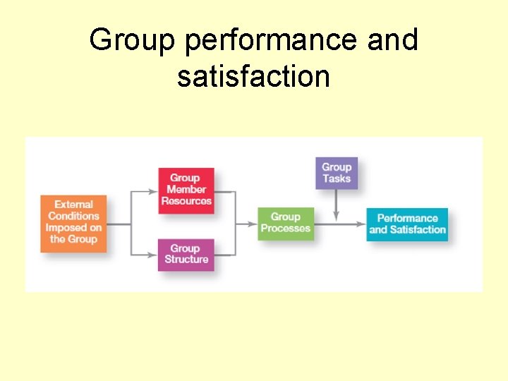 Group performance and satisfaction 