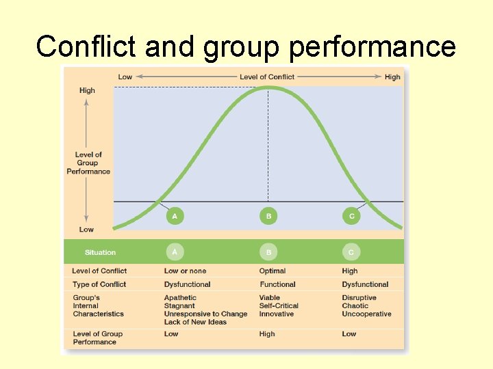 Conflict and group performance 