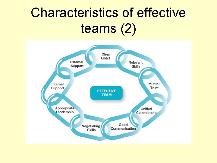 Characteristics of effective teams (2) 