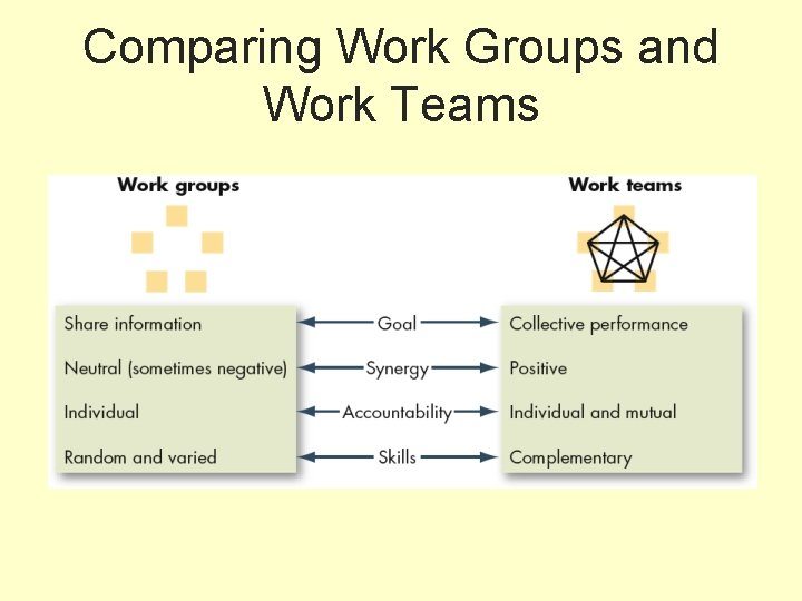 Comparing Work Groups and Work Teams 