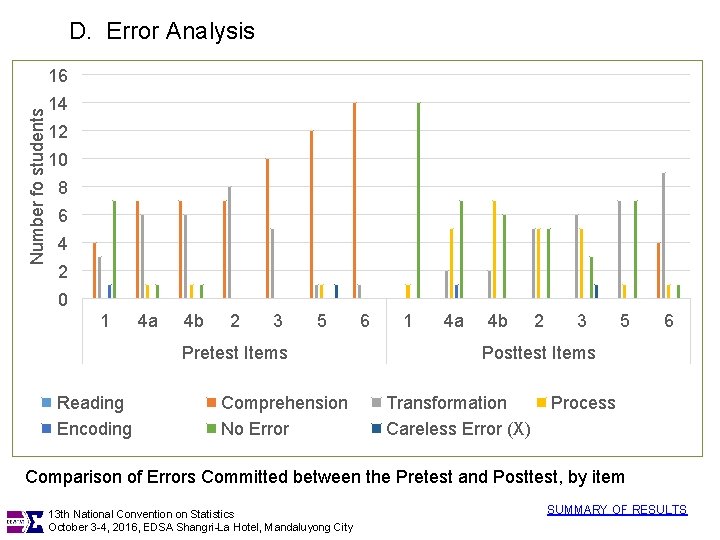 D. Error Analysis Number fo students 16 14 12 10 8 6 4 2