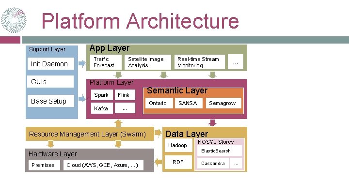 Platform Architecture App Layer Support Layer Init Daemon GUIs Traffic Forecast Platform Layer Base