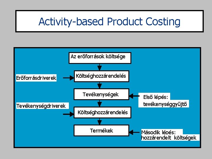 Activity-based Product Costing Az erőforrások költsége Költséghozzárendelés Erőforrásdriverek Tevékenységdriverek Tevékenységek Első lépés: tevékenységgyűjtő Költséghozzárendelés