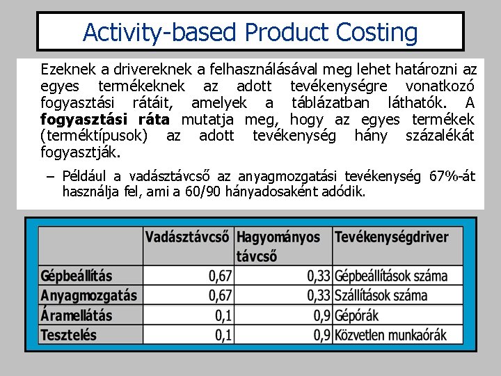 Activity-based Product Costing Ezeknek a drivereknek a felhasználásával meg lehet határozni az egyes termékeknek