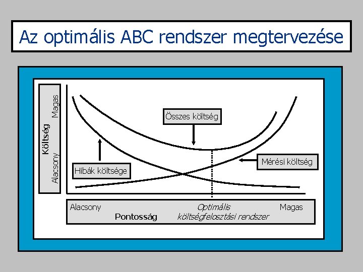 Költség Alacsony Magas Az optimális ABC rendszer megtervezése Összes költség Hibák költsége Mérési költség