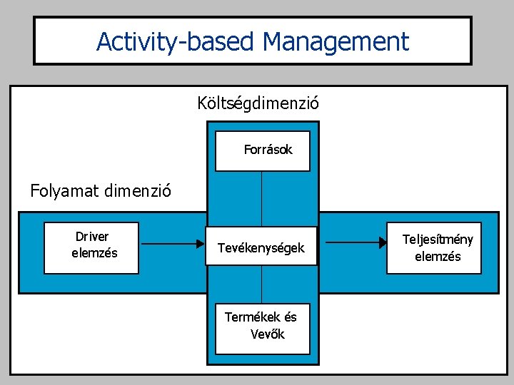 Activity-based Management Költségdimenzió Források Folyamat dimenzió Driver elemzés Tevékenységek Termékek és Vevők Teljesítmény elemzés