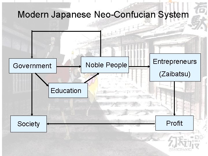 Modern Japanese Neo-Confucian System Government Noble People Entrepreneurs (Zaibatsu) Education Society Profit 