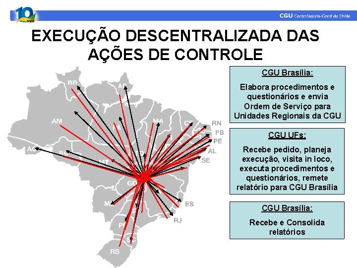 EXECUÇÃO DESCENTRALIZADA DAS AÇÕES DE CONTROLE CGU Brasília: Elabora procedimentos e questionários e envia
