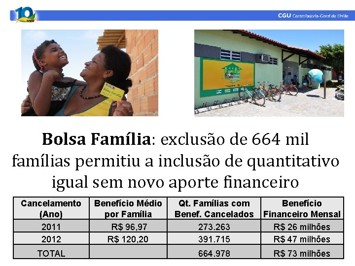 Bolsa Família: exclusão de 664 mil famílias permitiu a inclusão de quantitativo igual sem