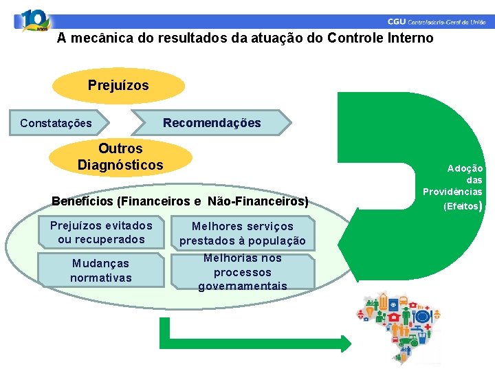 A mecânica do resultados da atuação do Controle Interno Prejuízos Constatações Recomendações Outros Diagnósticos