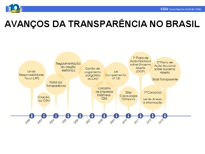 AVANÇOS DA TRANSPARÊNCIA NO BRASIL 
