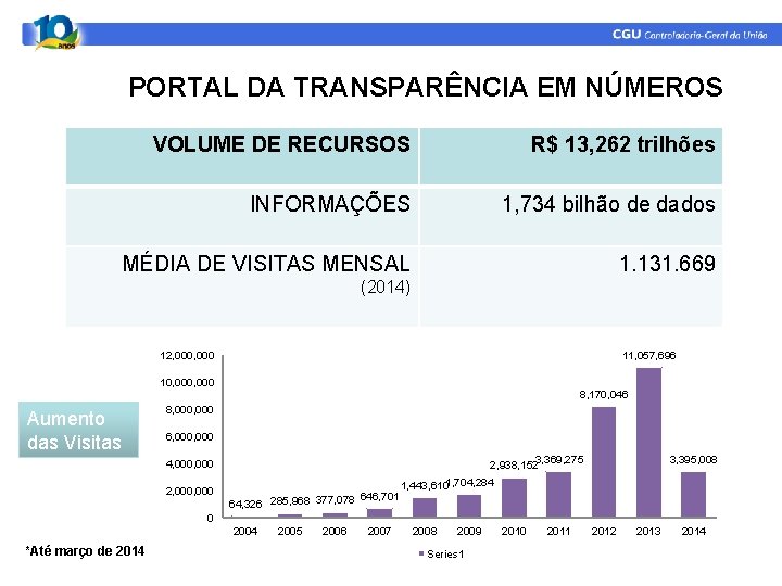 PORTAL DA TRANSPARÊNCIA EM NÚMEROS VOLUME DE RECURSOS R$ 13, 262 trilhões INFORMAÇÕES 1,