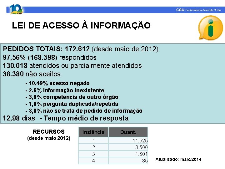 LEI DE ACESSO À INFORMAÇÃO PEDIDOS TOTAIS: 172. 612 (desde maio de 2012) 97,
