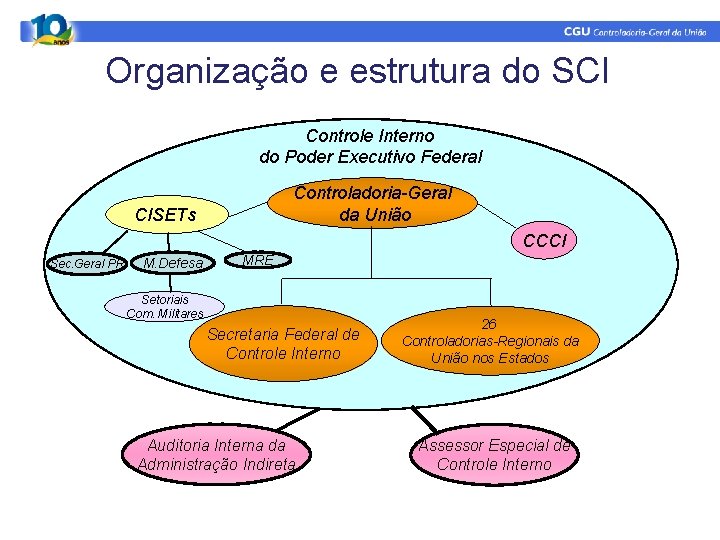 Organização e estrutura do SCI Controle Interno do Poder Executivo Federal Controladoria-Geral da União