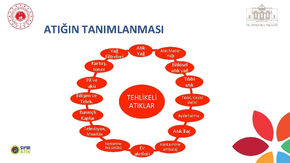 ATIĞIN TANIMLANMASI Yağ Filtreleri Kartuş, toner Atık Yağ Atık Motor Yağı Bitkisel atık yağ