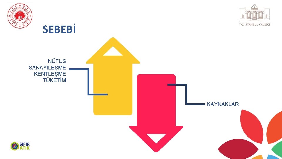 SEBEBİ NÜFUS SANAYİLEŞME KENTLEŞME TÜKETİM KAYNAKLAR 