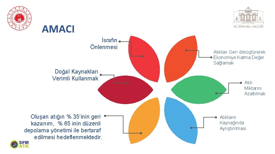 AMACI İsrafın Önlenmesi Doğal Kaynakları Verimli Kullanmak Oluşan atığın % 35’inin geri kazanım, %