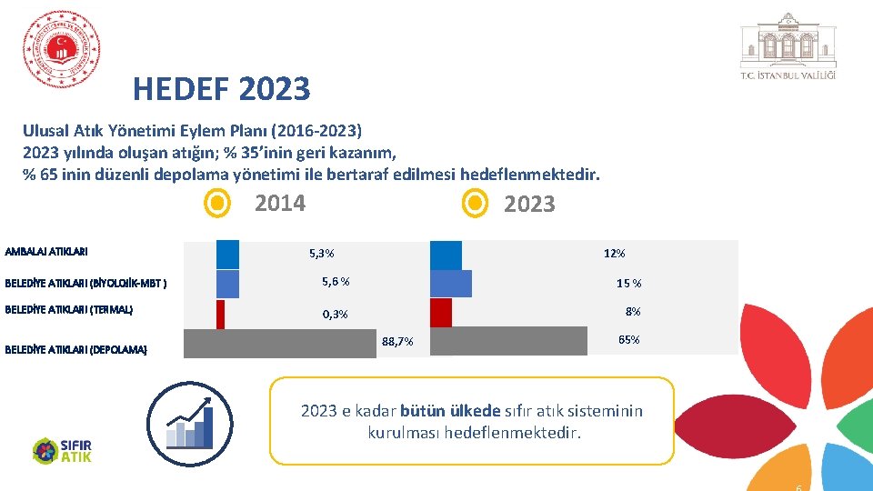 HEDEF 2023 Ulusal Atık Yönetimi Eylem Planı (2016 -2023) 2023 yılında oluşan atığın; %