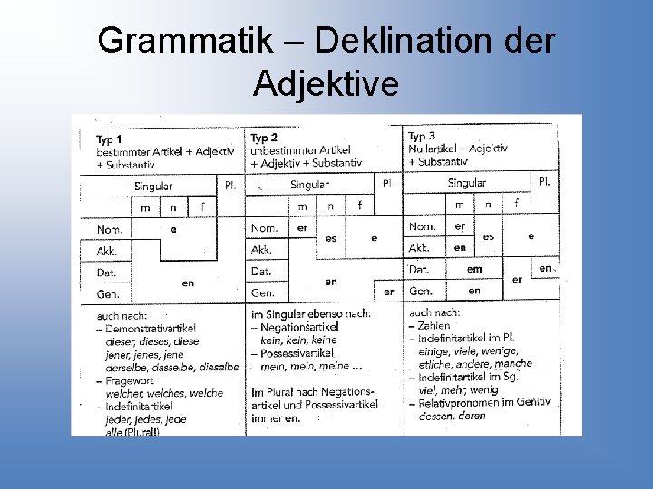 Grammatik – Deklination der Adjektive 
