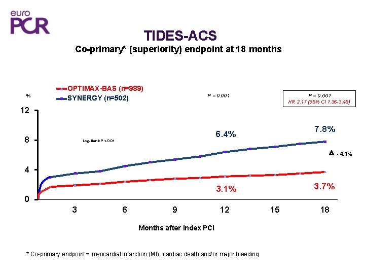 TIDES-ACS Co-primary* (superiority) endpoint at 18 months % OPTIMAX-BAS (n=989) SYNERGY (n=502) P =