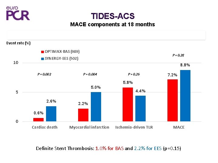 TIDES-ACS MACE components at 18 months 15 Event rate (%) OPTIMAX-BAS (989) P =