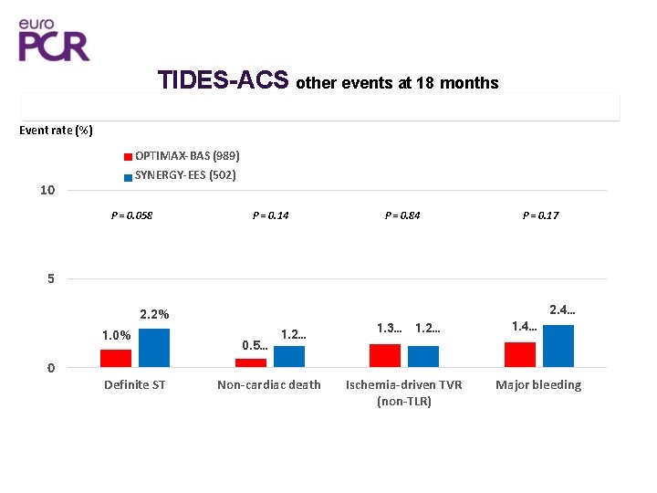 TIDES-ACS other events at 18 months 15 Event rate (%) OPTIMAX-BAS (989) SYNERGY-EES (502)