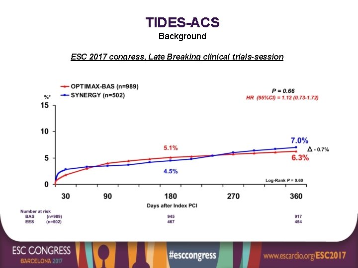 TIDES-ACS Background ESC 2017 congress, Late Breaking clinical trials-session 