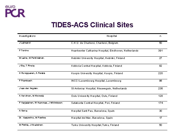 TIDES-ACS Clinical Sites Investigators Hospital n J Lalmand C. H. U. de Charleroi, Belgium
