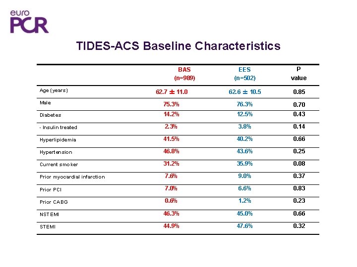 TIDES-ACS Baseline Characteristics EES (n=502) P value 62. 7 ± 11. 0 62. 6