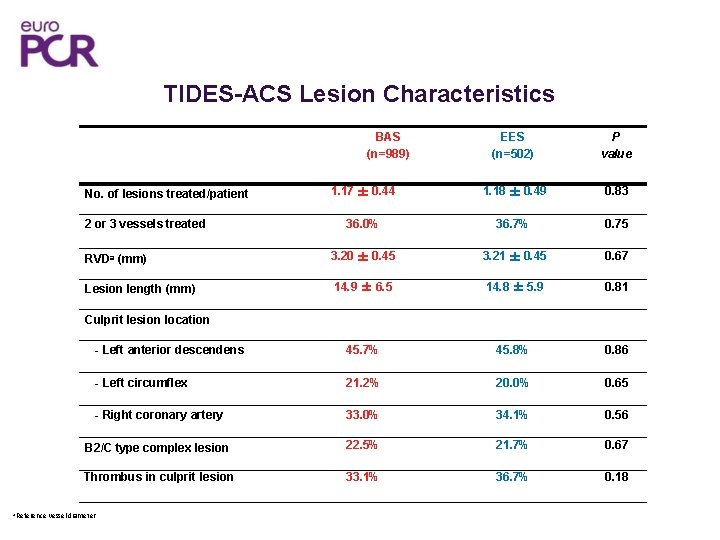 TIDES-ACS Lesion Characteristics EES (n=502) P value 1. 17 ± 0. 44 1. 18