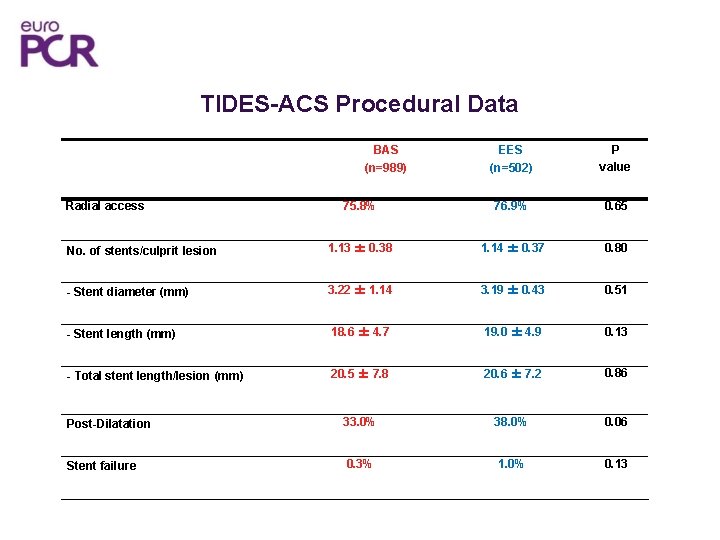 TIDES-ACS Procedural Data EES (n=502) P value 75. 8% 76. 9% 0. 65 No.