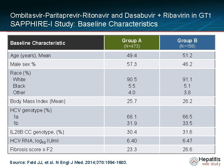 Ombitasvir-Paritaprevir-Ritonavir and Dasabuvir + Ribavirin in GT 1 SAPPHIRE-I Study: Baseline Characteristics Group A