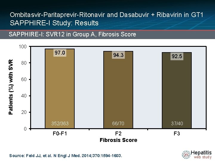 Ombitasvir-Paritaprevir-Ritonavir and Dasabuvir + Ribavirin in GT 1 SAPPHIRE-I Study: Results SAPPHIRE-I: SVR 12