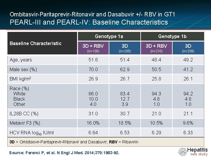 Ombitasvir-Paritaprevir-Ritonavir and Dasabuvir +/- RBV in GT 1 PEARL-III and PEARL-IV: Baseline Characteristics Genotype