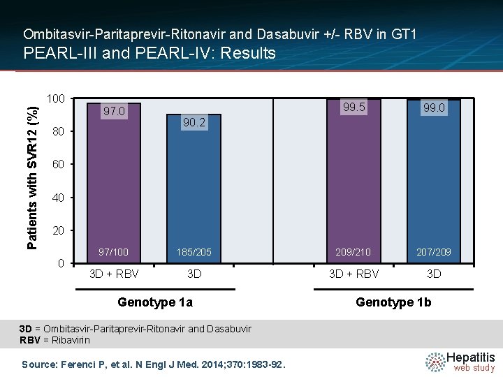 Ombitasvir-Paritaprevir-Ritonavir and Dasabuvir +/- RBV in GT 1 PEARL-III and PEARL-IV: Results Patients with