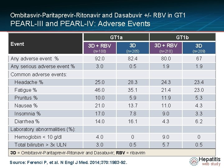 Ombitasvir-Paritaprevir-Ritonavir and Dasabuvir +/- RBV in GT 1 PEARL-III and PEARL-IV: Adverse Events GT
