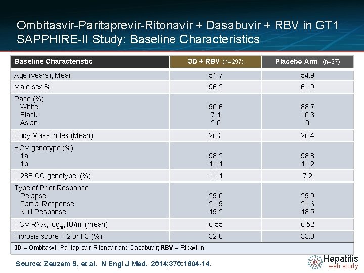 Ombitasvir-Paritaprevir-Ritonavir + Dasabuvir + RBV in GT 1 SAPPHIRE-II Study: Baseline Characteristics Baseline Characteristic