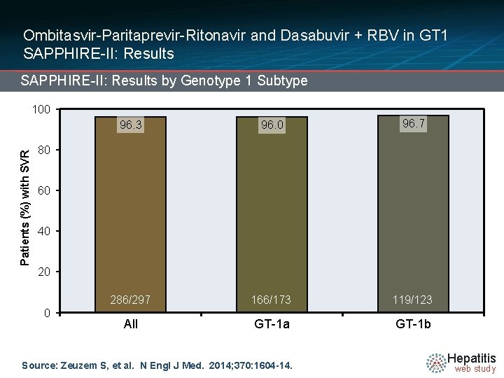 Ombitasvir-Paritaprevir-Ritonavir and Dasabuvir + RBV in GT 1 SAPPHIRE-II: Results by Genotype 1 Subtype