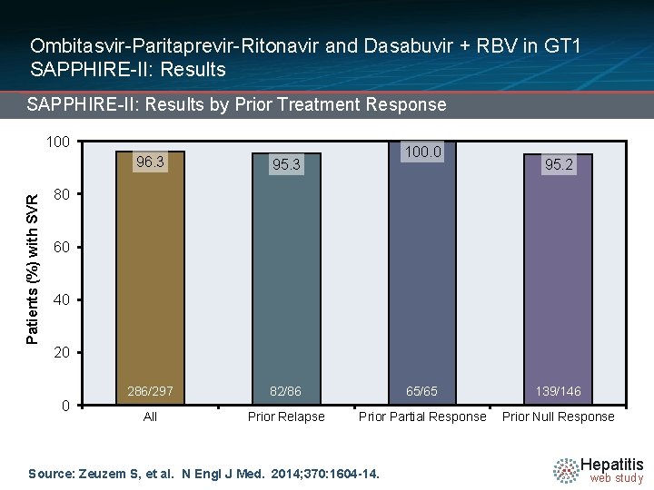 Ombitasvir-Paritaprevir-Ritonavir and Dasabuvir + RBV in GT 1 SAPPHIRE-II: Results by Prior Treatment Response
