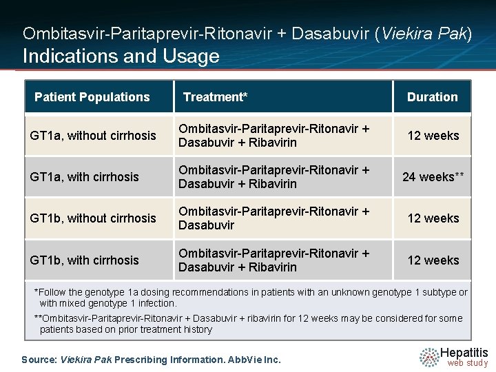 Ombitasvir-Paritaprevir-Ritonavir + Dasabuvir (Viekira Pak) Indications and Usage Patient Populations Treatment* Duration GT 1