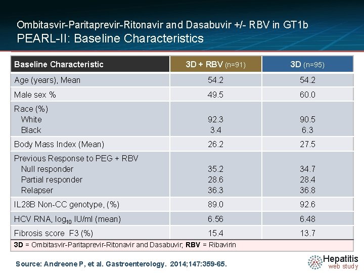 Ombitasvir-Paritaprevir-Ritonavir and Dasabuvir +/- RBV in GT 1 b PEARL-II: Baseline Characteristics Baseline Characteristic