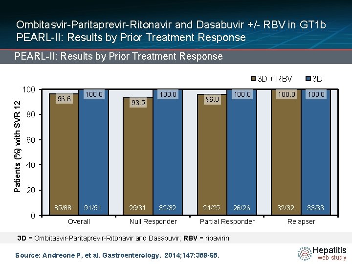 Ombitasvir-Paritaprevir-Ritonavir and Dasabuvir +/- RBV in GT 1 b PEARL-II: Results by Prior Treatment