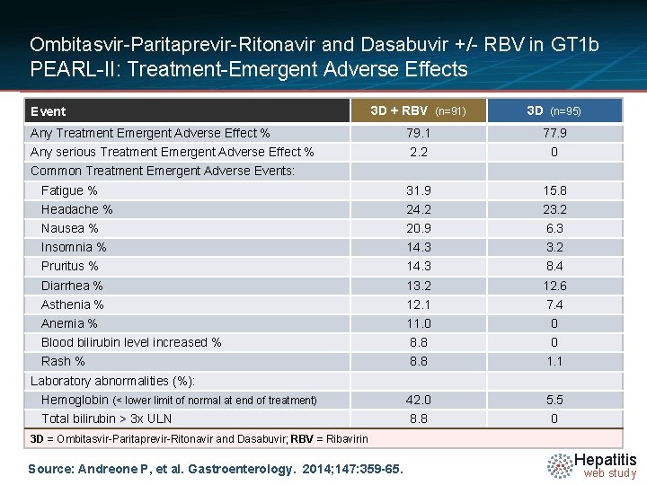 Ombitasvir-Paritaprevir-Ritonavir and Dasabuvir +/- RBV in GT 1 b PEARL-II: Treatment-Emergent Adverse Effects 3